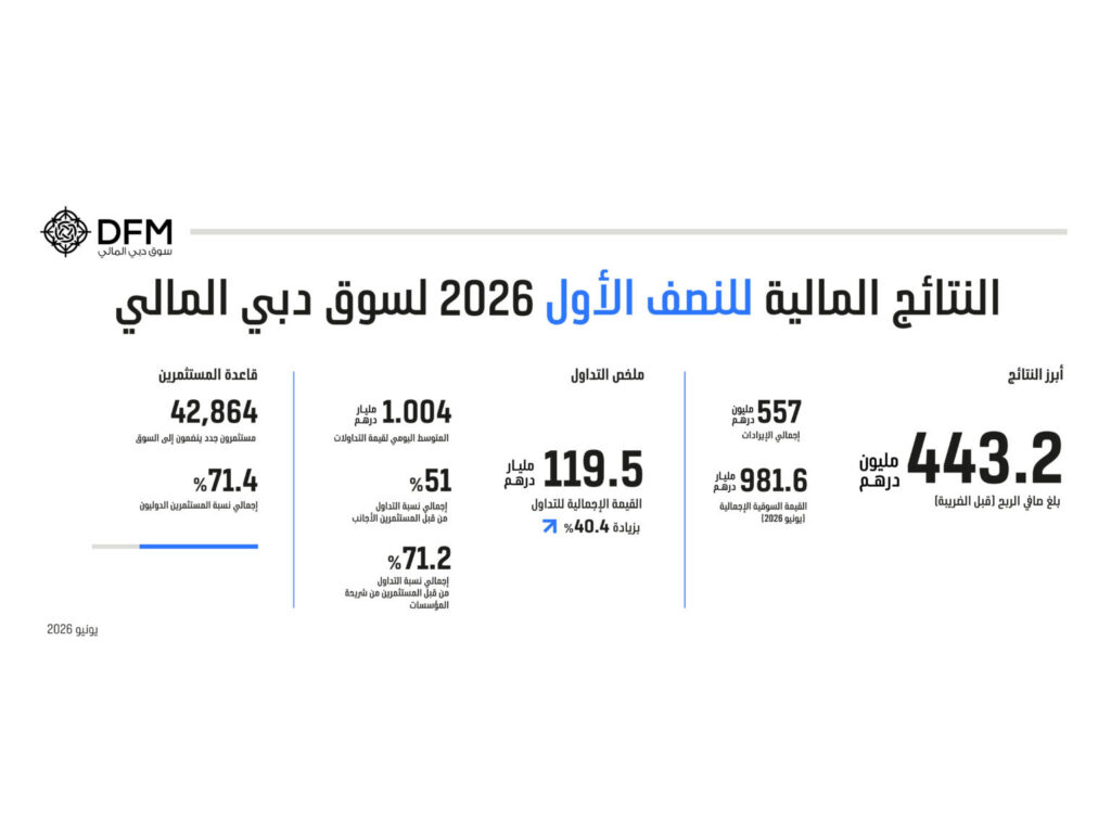 ارتفاع تداولات سوق دبي المالي 40.4% في النصف الأول وصافي الأرباح 443.2 مليون درهم