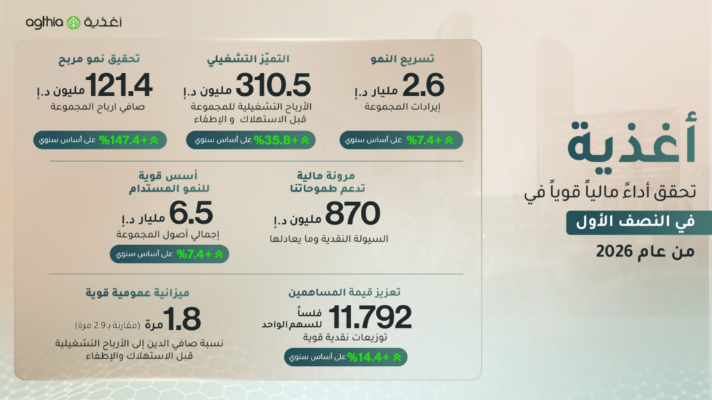 أغذية تسجل إيرادات بقيمة 2.6 مليار درهم وترفع توزيعات الأرباح المرحلية 14.4%
