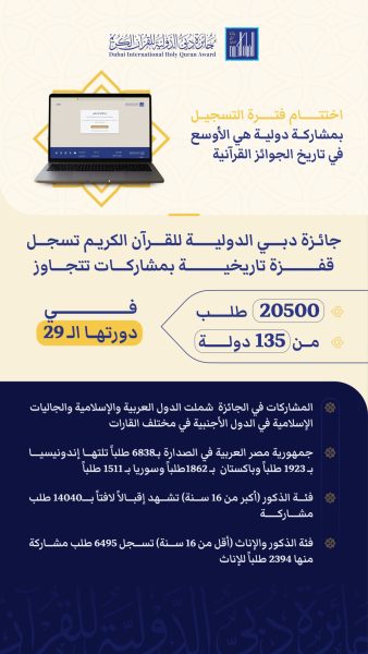 “جائزة دبي للقرآن” تسجل قفزة تاريخية بمشاركات تتجاوز 20500 طلب من 135 دولة في دورتها الـ 29