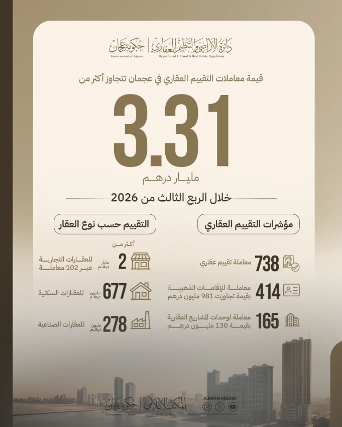 تقييمات عقارية عجمان تتجاوز 3.31 مليار درهم بالربع الثالث